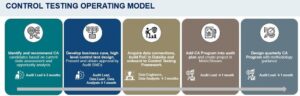 control test operating model, five panels