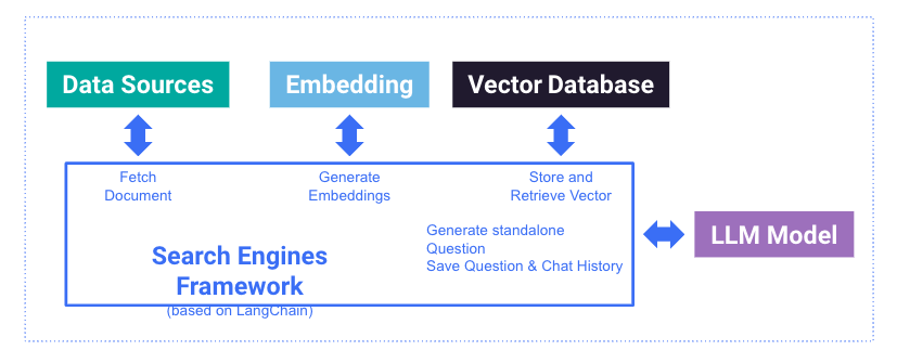 LG Chem data sources, embedding, vector database