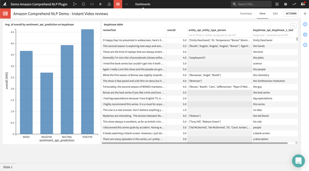 Example Dashboard Analyzing Amazon product reviews with the Amazon Comprehend API